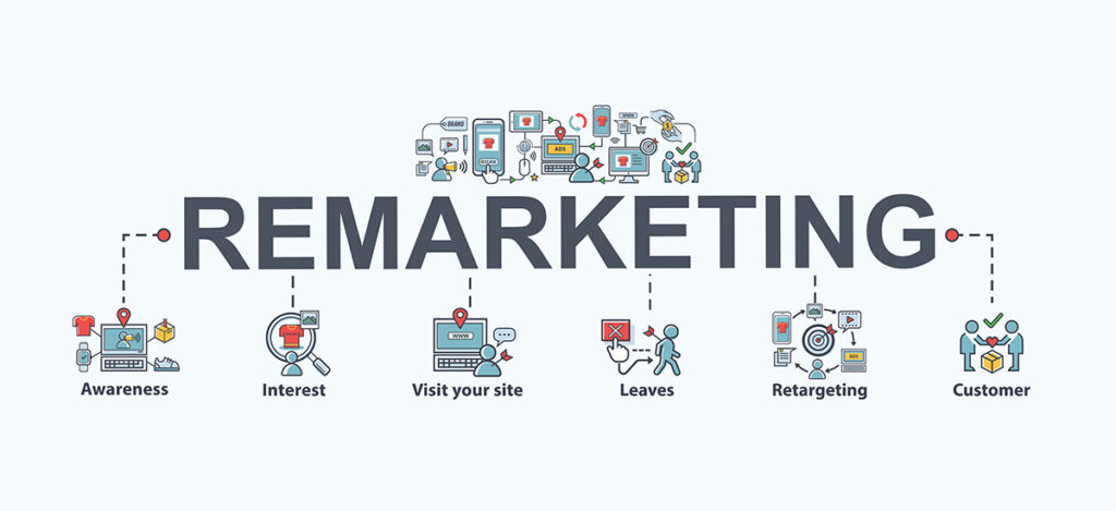 How does remarketing work