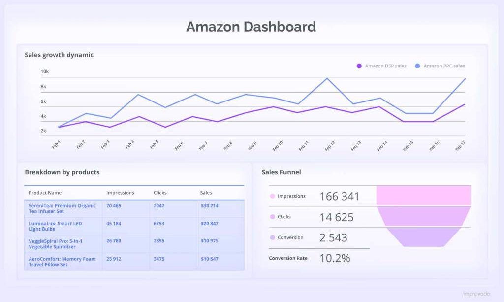 ROAS and CPA for optimized lookalike campaigns